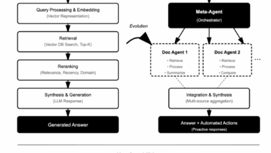 Native RAG vs. Agentic RAG: Which Approach Advances Enterprise AI Decision-Making?