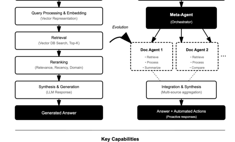 Native RAG vs. Agentic RAG: Which Approach Advances Enterprise AI Decision-Making?
