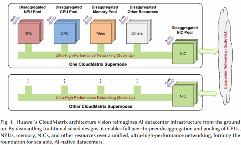 Huawei CloudMatrix: A Peer-to-Peer AI Datacenter Architecture for Scalable and Efficient LLM Serving