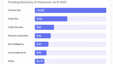 Enterprise AI Investments 2025: Top Use-Cases