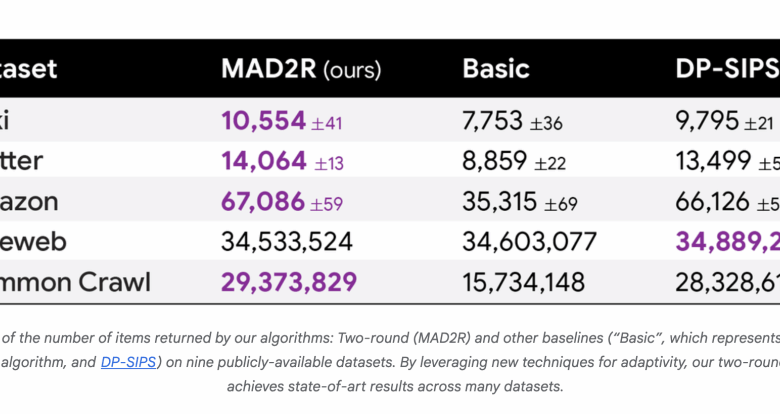 Google AI Proposes Novel Machine Learning Algorithms for Differentially Private Partition Selection
